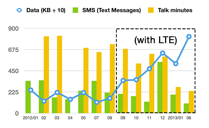 Graph of my cellular usage (SMS, voice, data/web) since January 2012.