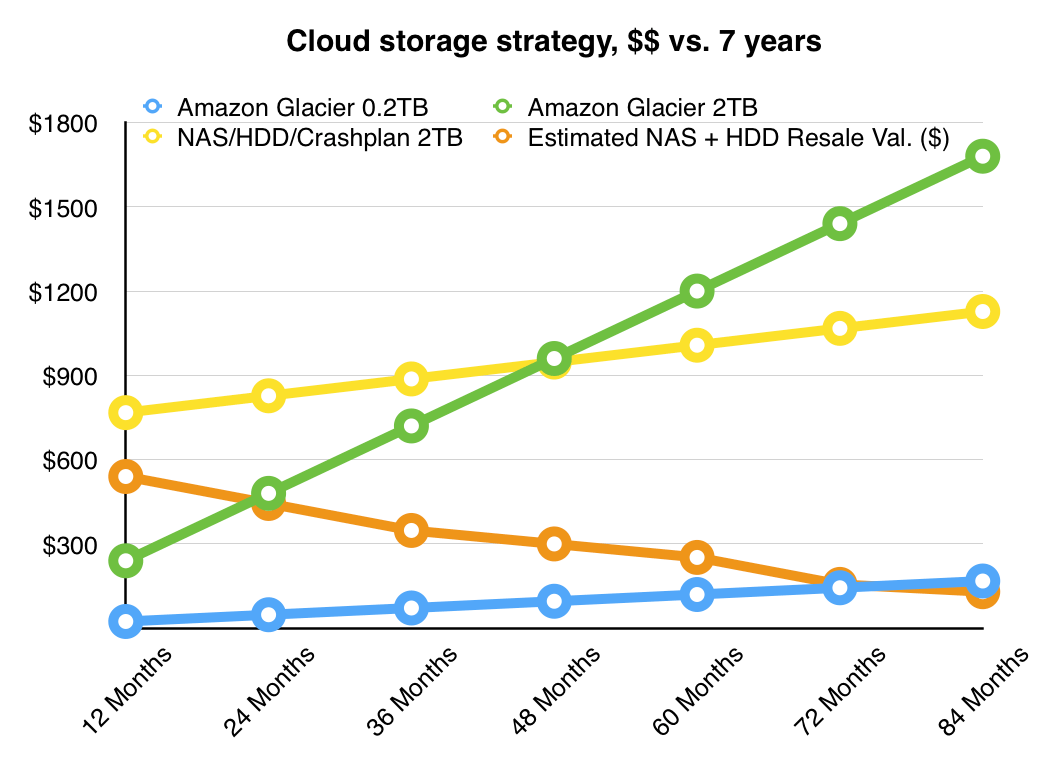 Glacier vs. NAS cost graph (2TB storage)