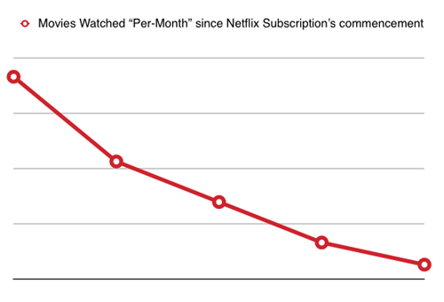 Graph of “Movies watched per-month since Netflix subscription's commencement.”