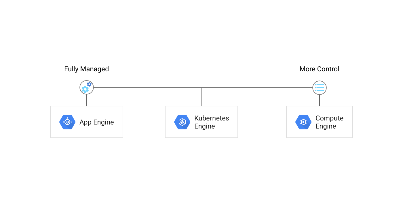 Comparison of levels of control between Kubernetes Engine, App Engine, and Compute Engine on Google Cloud Platform.